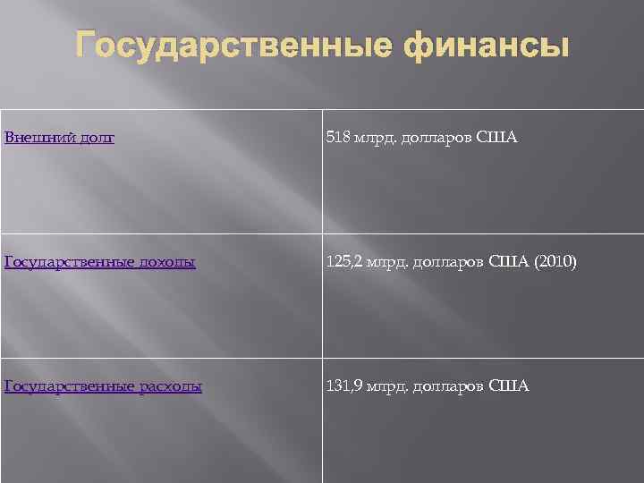 Государственные финансы Внешний долг 518 млрд. долларов США Государственные доходы 125, 2 млрд. долларов