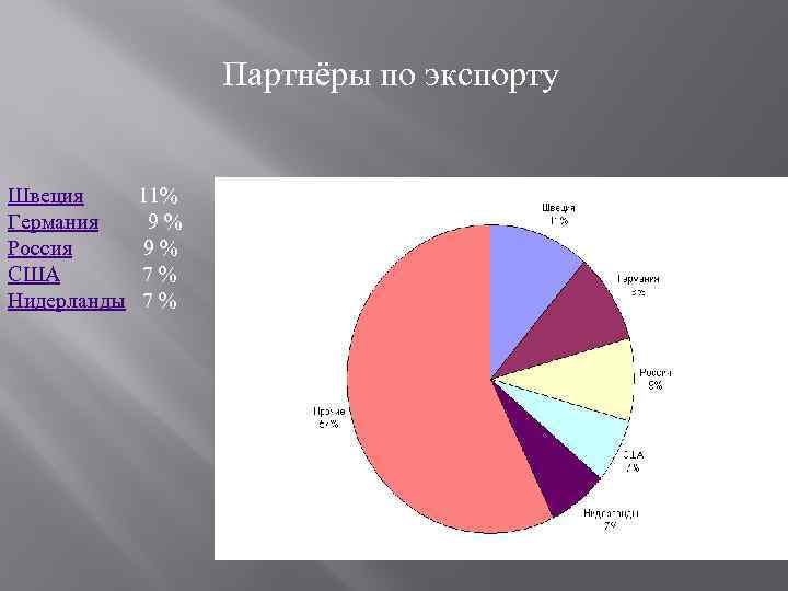 Партнёры по экспорту Швеция 11% Германия 9 % Россия 9 % США 7 %