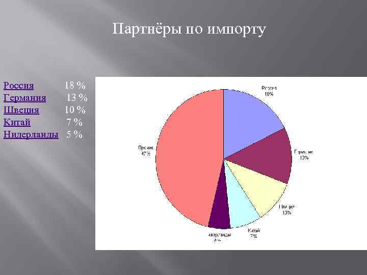 Партнёры по импорту Россия 18 % Германия 13 % Швеция 10 % Китай 7