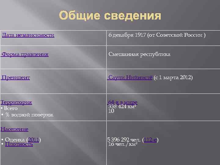 Общие сведения Дата независимости 6 декабря 1917 (от Советской России ) Форма правления Смешанная