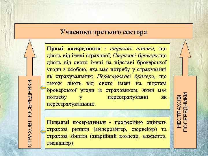 Прямі посередники - страхові агенти, що діють від імені страхової; Страхові брокери, що діють
