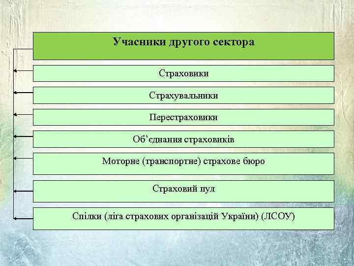 Учасники другого сектора Страховики Страхувальники Перестраховики Об’єднання страховиків Моторне (транспортне) страхове бюро Страховий пул