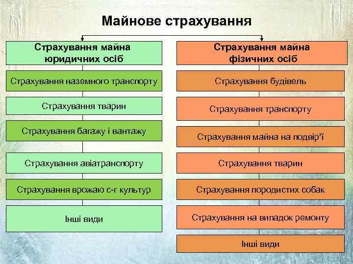 Майнове страхування Страхування майна юридичних осіб Страхування майна фізичних осіб Страхування наземного транспорту Страхування