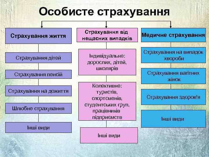 Особисте страхування Страхування життя Страхування дітей Страхування від нещасних випадків Індивідуальне: дорослих, дітей, школярів