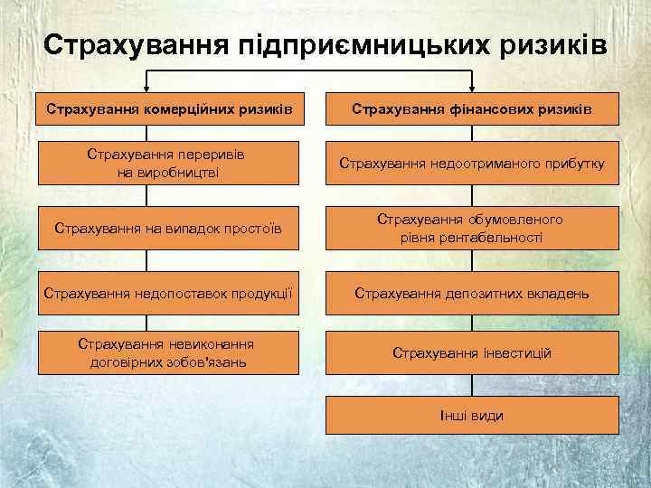 Страхування підприємницьких ризиків Страхування комерційних ризиків Страхування фінансових ризиків Страхування переривів на виробництві Страхування