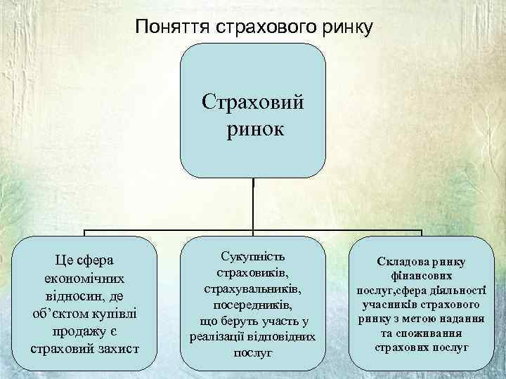Поняття страхового ринку Страховий ринок Це сфера економічних відносин, де об’єктом купівлі продажу є