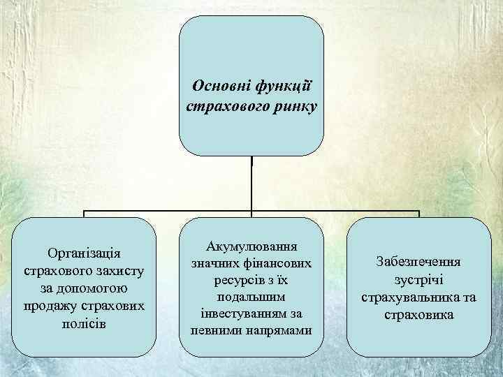 Основні функції страхового ринку Організація страхового захисту за допомогою продажу страхових полісів Акумулювання значних