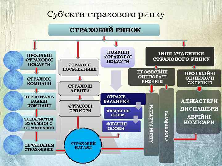 Суб'єкти страхового ринку СТРАХОВИЙ РИНОК КОМПАНІЇ СТРАХОВІ БРОКЕРИ ТОВАРИСТВА ВЗАЄМНОГО СТРАХОВИКІВ СТРАХУВАЛЬНИКИ ЮРИДИЧНІ ОСОБИ
