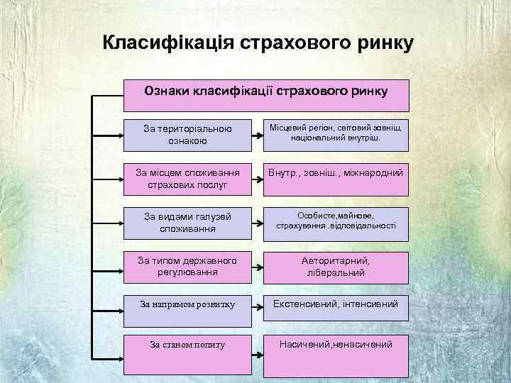 Класифікація страхового ринку Ознаки класифікації страхового ринку За територіальною ознакою Місцевий регіон, світовий зовніш,