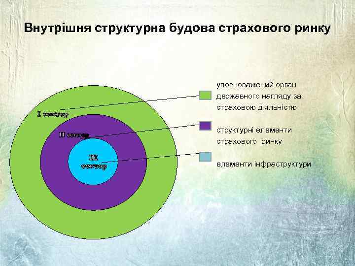 Внутрішня структурна будова страхового ринку уповноважений орган державного нагляду за страховою діяльністю І сектор