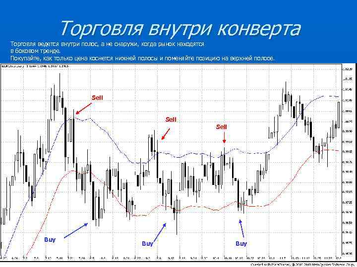 Торговля внутри конверта Торговля ведется внутри полос, а не снаружи, когда рынок находятся в