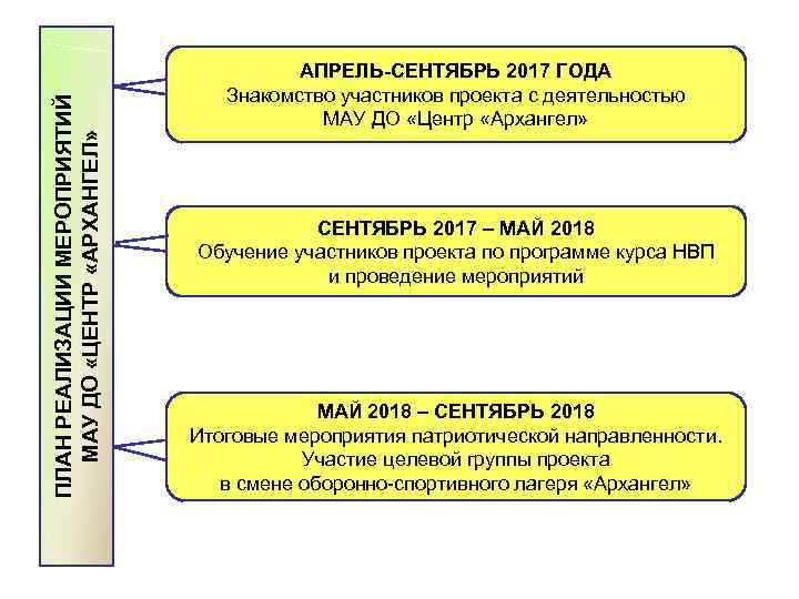 ПЛАН РЕАЛИЗАЦИИ МЕРОПРИЯТИЙ МАУ ДО «ЦЕНТР «АРХАНГЕЛ» АПРЕЛЬ-СЕНТЯБРЬ 2017 ГОДА Знакомство участников проекта с