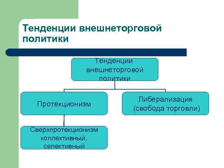 Тенденции внешнеторговой политики Протекционизм Сверхпротекционизм коллективный, селективный Либерализация (свобода торговли) 