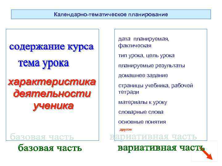 Календарно-тематическое планирование дата планируемая, фактическая тип урока, цель урока планируемые результаты домашнее задание страницы