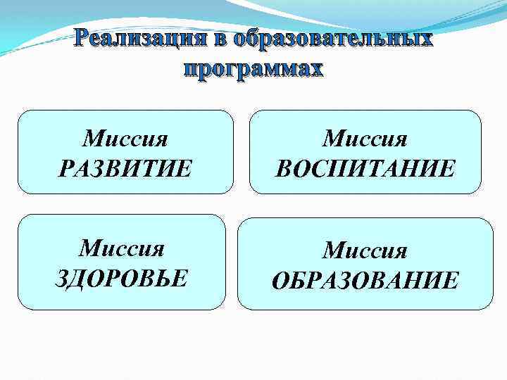 Реализация в образовательных программах Миссия РАЗВИТИЕ Миссия ВОСПИТАНИЕ Миссия ЗДОРОВЬЕ Миссия ОБРАЗОВАНИЕ 