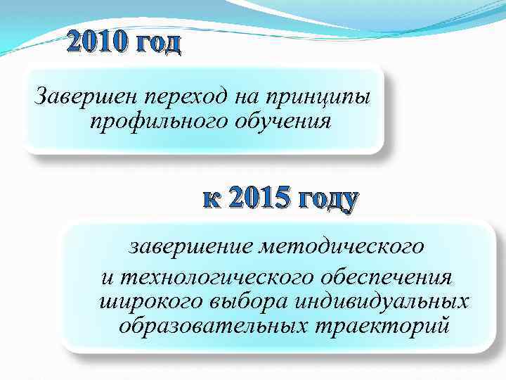 2010 год Завершен переход на принципы профильного обучения к 2015 году завершение методического и