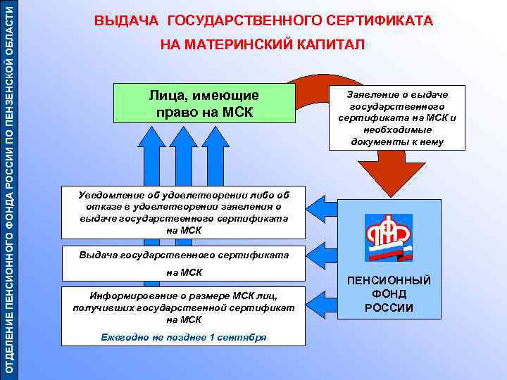 ОТДЕЛЕНИЕ ПЕНСИОННОГО ФОНДА РОССИИ ПО ПЕНЗЕНСКОЙ ОБЛАСТИ ВЫДАЧА ГОСУДАРСТВЕННОГО СЕРТИФИКАТА НА МАТЕРИНСКИЙ КАПИТАЛ Лица,