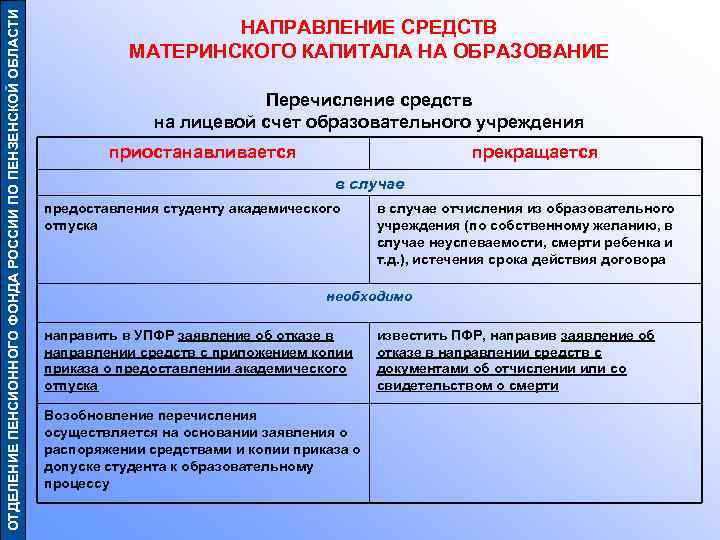 ОТДЕЛЕНИЕ ПЕНСИОННОГО ФОНДА РОССИИ ПО ПЕНЗЕНСКОЙ ОБЛАСТИ НАПРАВЛЕНИЕ СРЕДСТВ МАТЕРИНСКОГО КАПИТАЛА НА ОБРАЗОВАНИЕ Перечисление