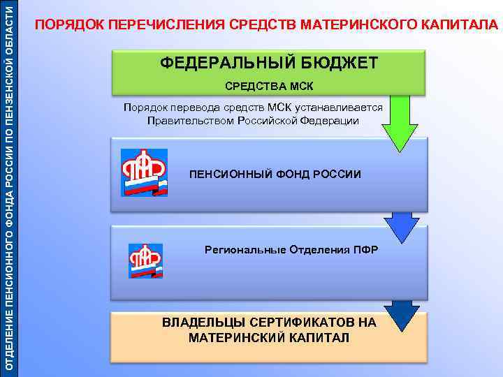 ОТДЕЛЕНИЕ ПЕНСИОННОГО ФОНДА РОССИИ ПО ПЕНЗЕНСКОЙ ОБЛАСТИ ПОРЯДОК ПЕРЕЧИСЛЕНИЯ СРЕДСТВ МАТЕРИНСКОГО КАПИТАЛА ФЕДЕРАЛЬНЫЙ БЮДЖЕТ