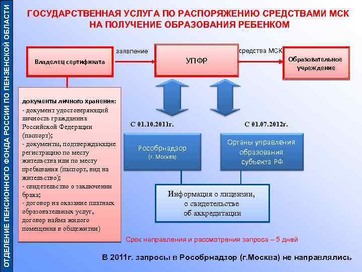 ОТДЕЛЕНИЕ ПЕНСИОННОГО ФОНДА РОССИИ ПО ПЕНЗЕНСКОЙ ОБЛАСТИ ГОСУДАРСТВЕННАЯ УСЛУГА ПО РАСПОРЯЖЕНИЮ СРЕДСТВАМИ МСК НА