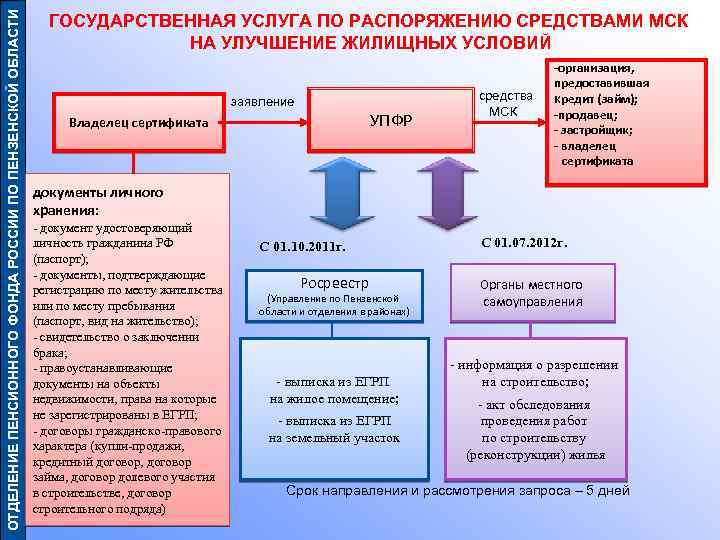 ОТДЕЛЕНИЕ ПЕНСИОННОГО ФОНДА РОССИИ ПО ПЕНЗЕНСКОЙ ОБЛАСТИ ГОСУДАРСТВЕННАЯ УСЛУГА ПО РАСПОРЯЖЕНИЮ СРЕДСТВАМИ МСК НА