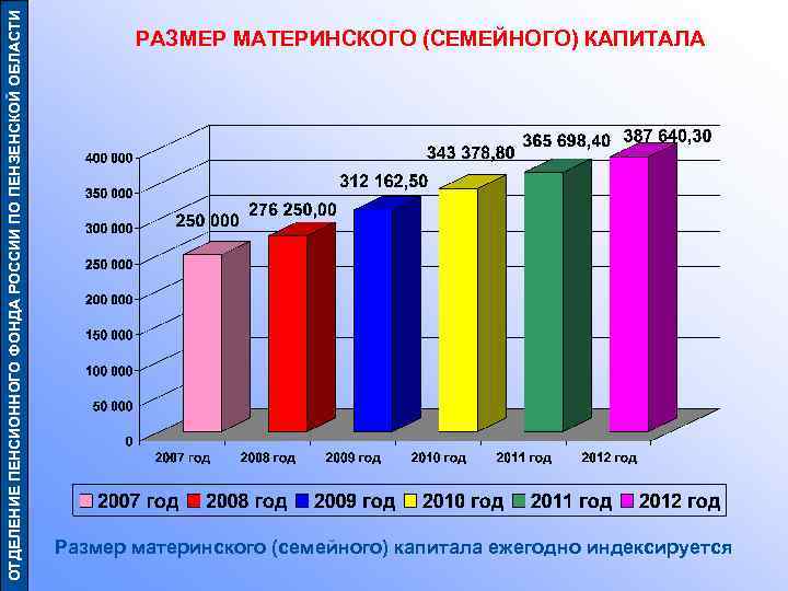 ОТДЕЛЕНИЕ ПЕНСИОННОГО ФОНДА РОССИИ ПО ПЕНЗЕНСКОЙ ОБЛАСТИ РАЗМЕР МАТЕРИНСКОГО (СЕМЕЙНОГО) КАПИТАЛА Размер материнского (семейного)