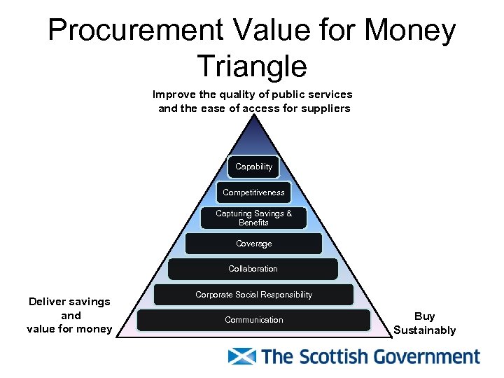 Procurement Value for Money Triangle Improve the quality of public services and the ease