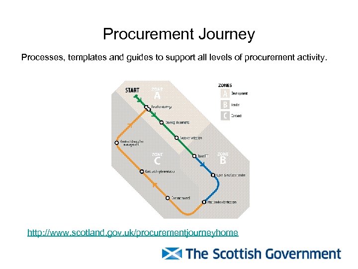 Procurement Journey Processes, templates and guides to support all levels of procurement activity. http: