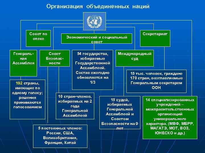 Организация объединенных наций Совет по опеке Совет Безопасности Генеральная Ассамблея 192 страны, имеющие по