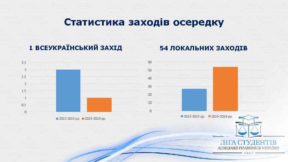 Статистика заходів осередку 1 ВСЕУКРАЇНСЬКИЙ ЗАХІД 54 ЛОКАЛЬНИХ ЗАХОДІВ 3. 5 60 3 50