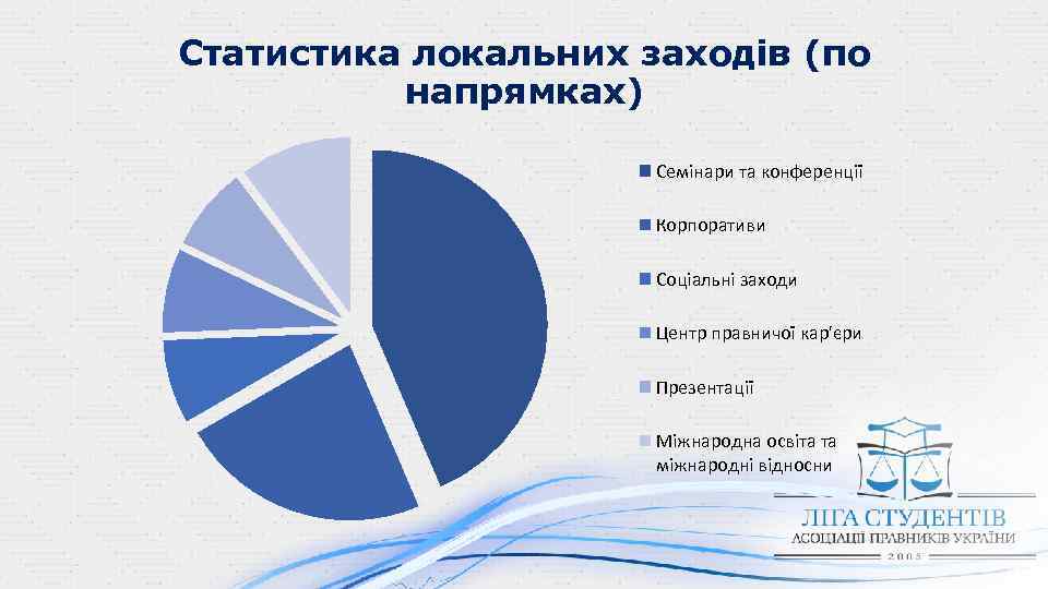 Статистика локальних заходів (по напрямках) Семінари та конференції Корпоративи Соціальні заходи Центр правничої кар'єри