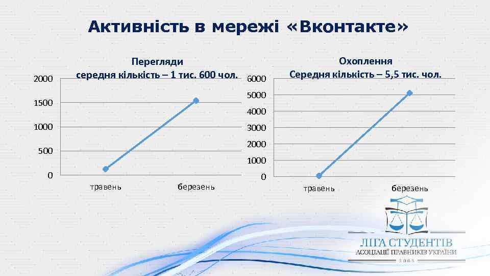 Активність в мережі «Вконтакте» 2000 Перегляди середня кількість – 1 тис. 600 чол. 6000