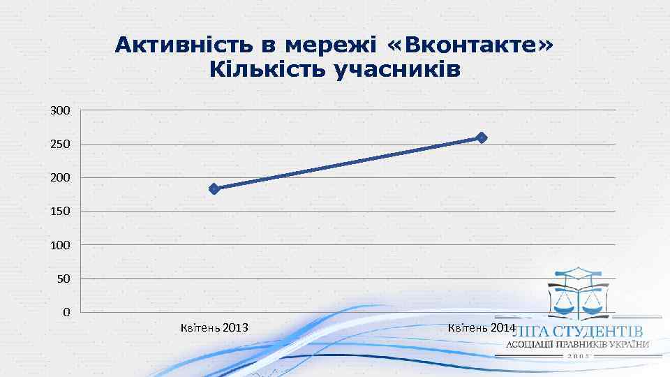 Активність в мережі «Вконтакте» Кількість учасників 300 250 200 150 100 50 0 Квітень