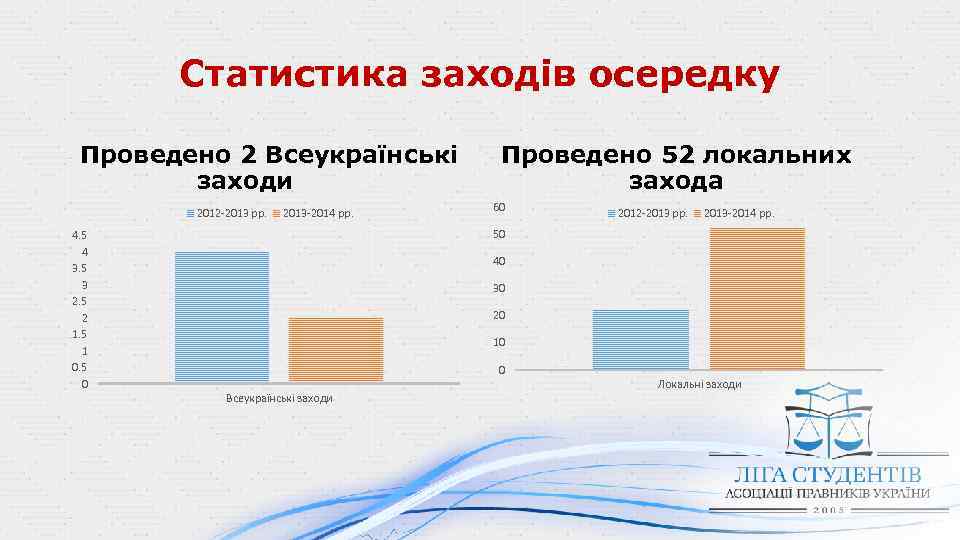Статистика заходів осередку Проведено 2 Всеукраїнські заходи 2012 -2013 рр. 2013 -2014 рр. Проведено