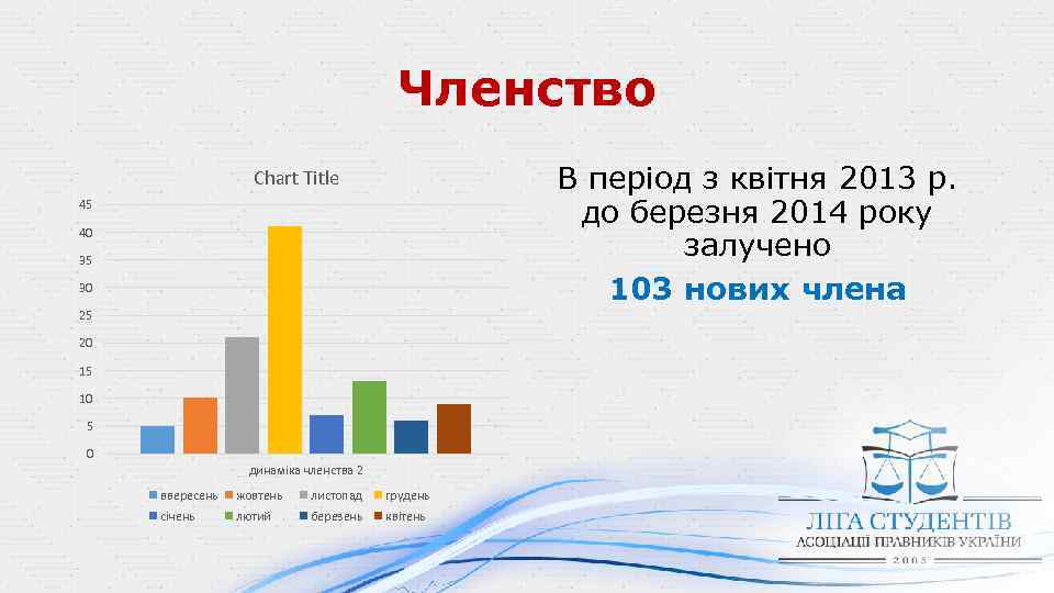 Членство В період з квітня 2013 р. до березня 2014 року залучено 103 нових