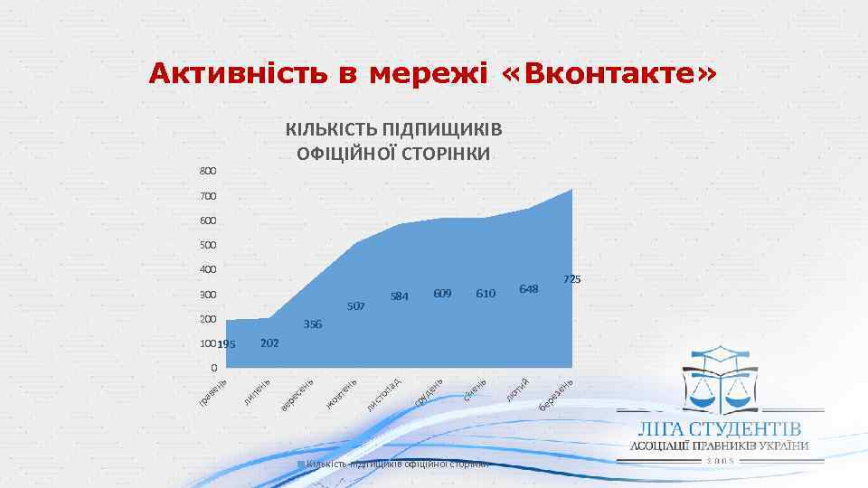Активність в мережі «Вконтакте» КІЛЬКІСТЬ ПІДПИЩИКІВ ОФІЦІЙНОЇ СТОРІНКИ 800 700 600 500 400 300
