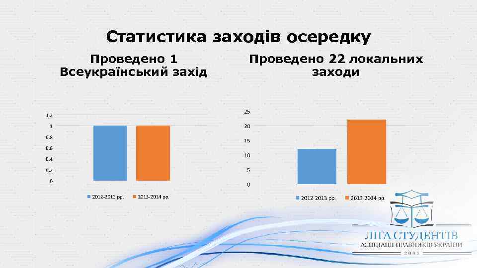 Статистика заходів осередку Проведено 1 Всеукраїнський захід Проведено 22 локальних заходи 