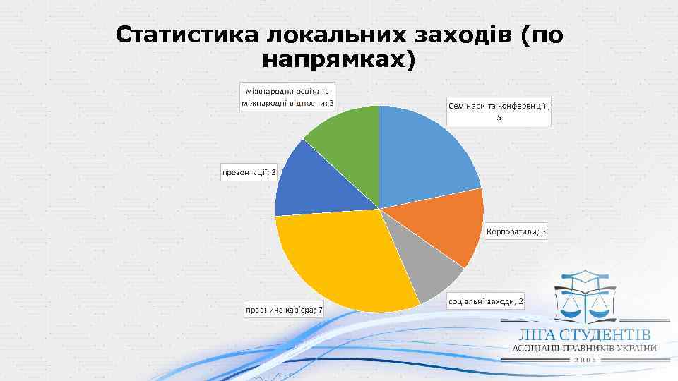 Статистика локальних заходів (по напрямках) 