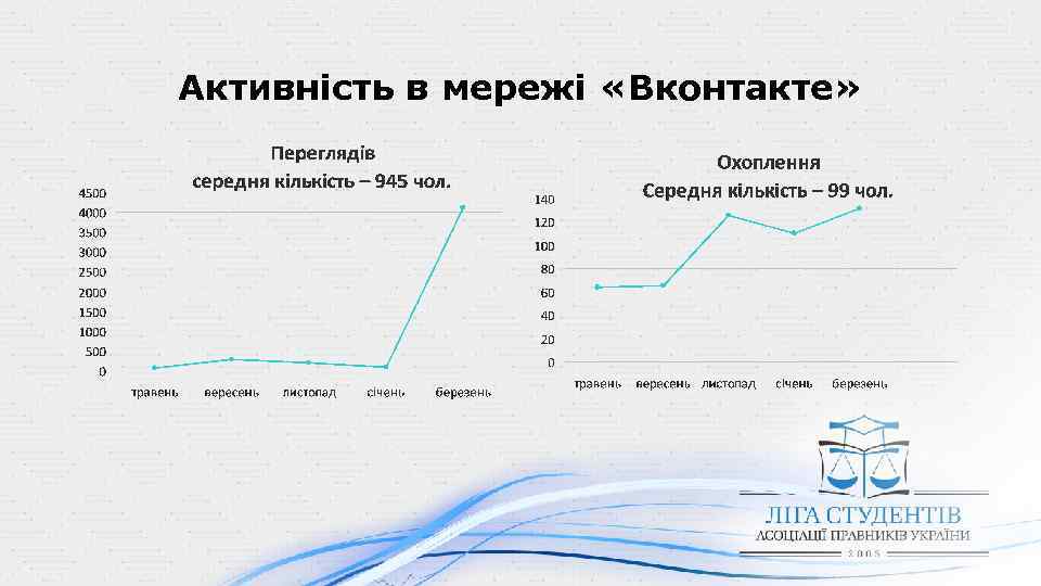 Активність в мережі «Вконтакте» 