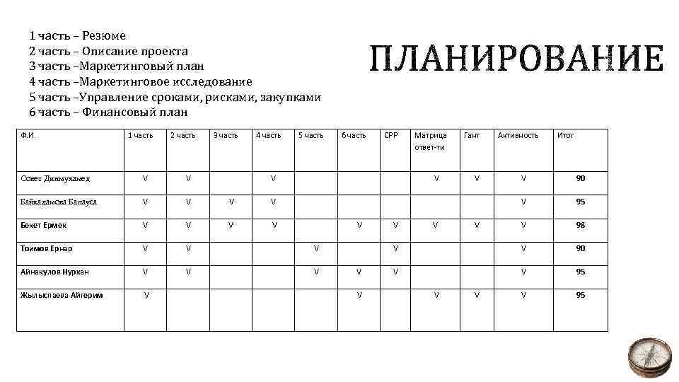 1 часть – Резюме 2 часть – Описание проекта 3 часть –Маркетинговый план 4