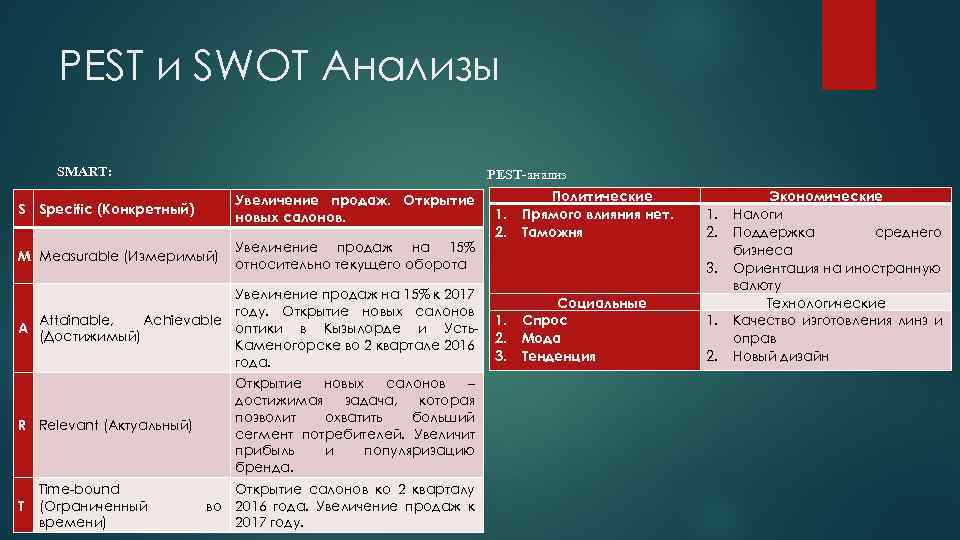 PEST и SWOT Анализы SMART: PEST-анализ S Specific (Конкретный) Увеличение продаж. Открытие новых салонов.