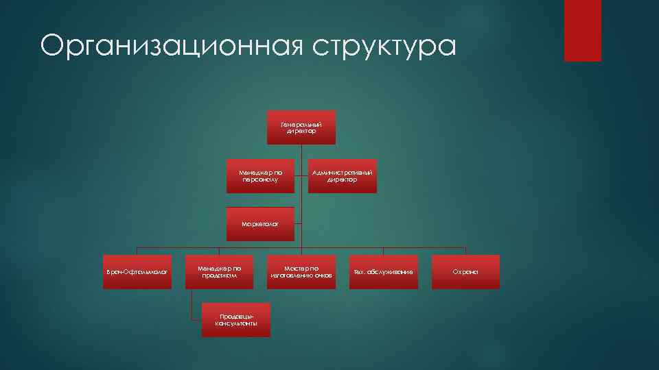 Организационная структура Генеральный директор Менеджер по персоналу Административный директор Маркетолог Врач Офтальмолог Менеджер по