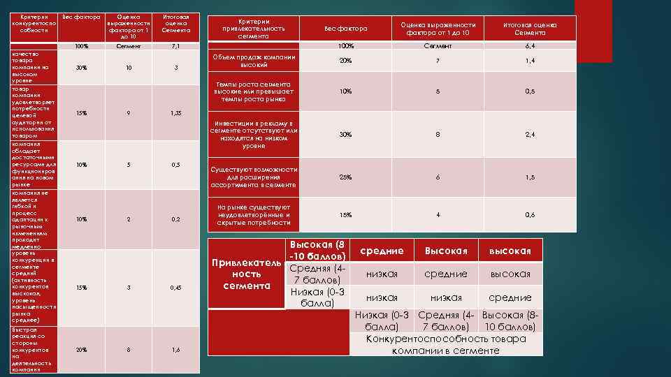 Критерии конкурентоспо собности Вес фактора качество товара компании на высоком уровне товар компании удовлетворяет