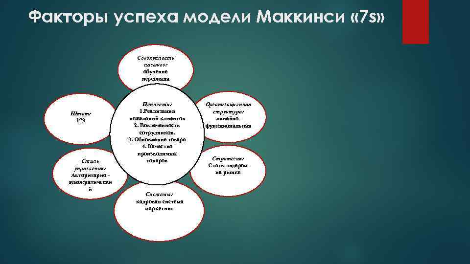 Факторы успеха модели Маккинси « 7 s» Совокупность навыков: обучение персонала Штат: 178 Стиль