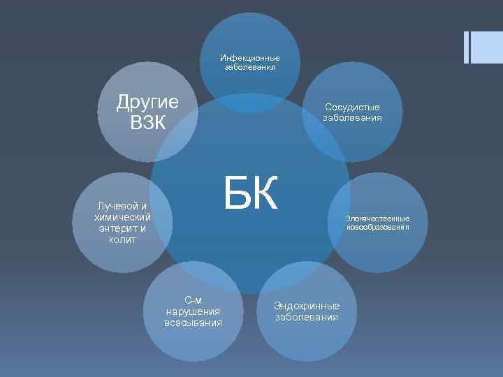 Инфекционные заболевания Другие ВЗК Лучевой и химический энтерит и колит Сосудистые заболевания БК С-м
