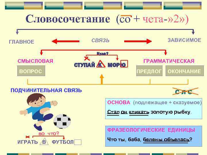 Словосочетание (со + чета-» 2» ) ЗАВИСИМОЕ СВЯЗЬ ГЛАВНОЕ Куда? СМЫСЛОВАЯ СТУПАЙ К ВОПРОС