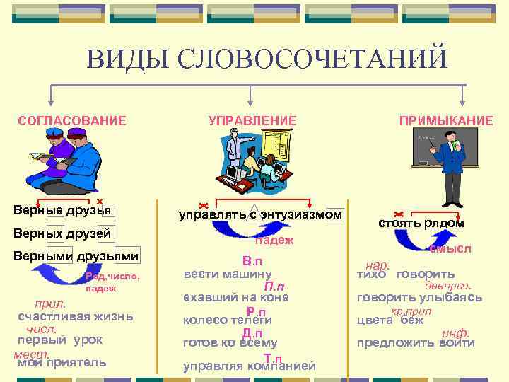 ВИДЫ СЛОВОСОЧЕТАНИЙ СОГЛАСОВАНИЕ Верные друзья Верных друзей Верными друзьями Род, число, падеж прил. счастливая