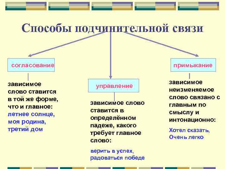 Способы подчинительной связи согласование зависимое слово ставится в той же форме, что и главное: