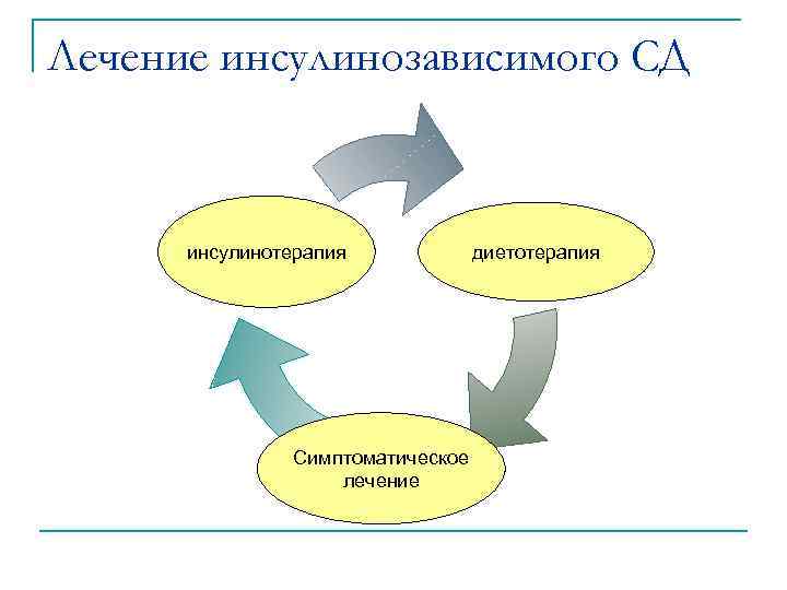 Лечение инсулинозависимого СД инсулинотерапия диетотерапия Симптоматическое лечение 