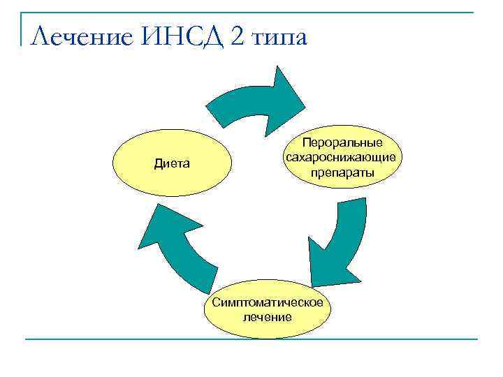 Лечение ИНСД 2 типа Диета Пероральные сахароснижающие препараты Симптоматическое лечение 